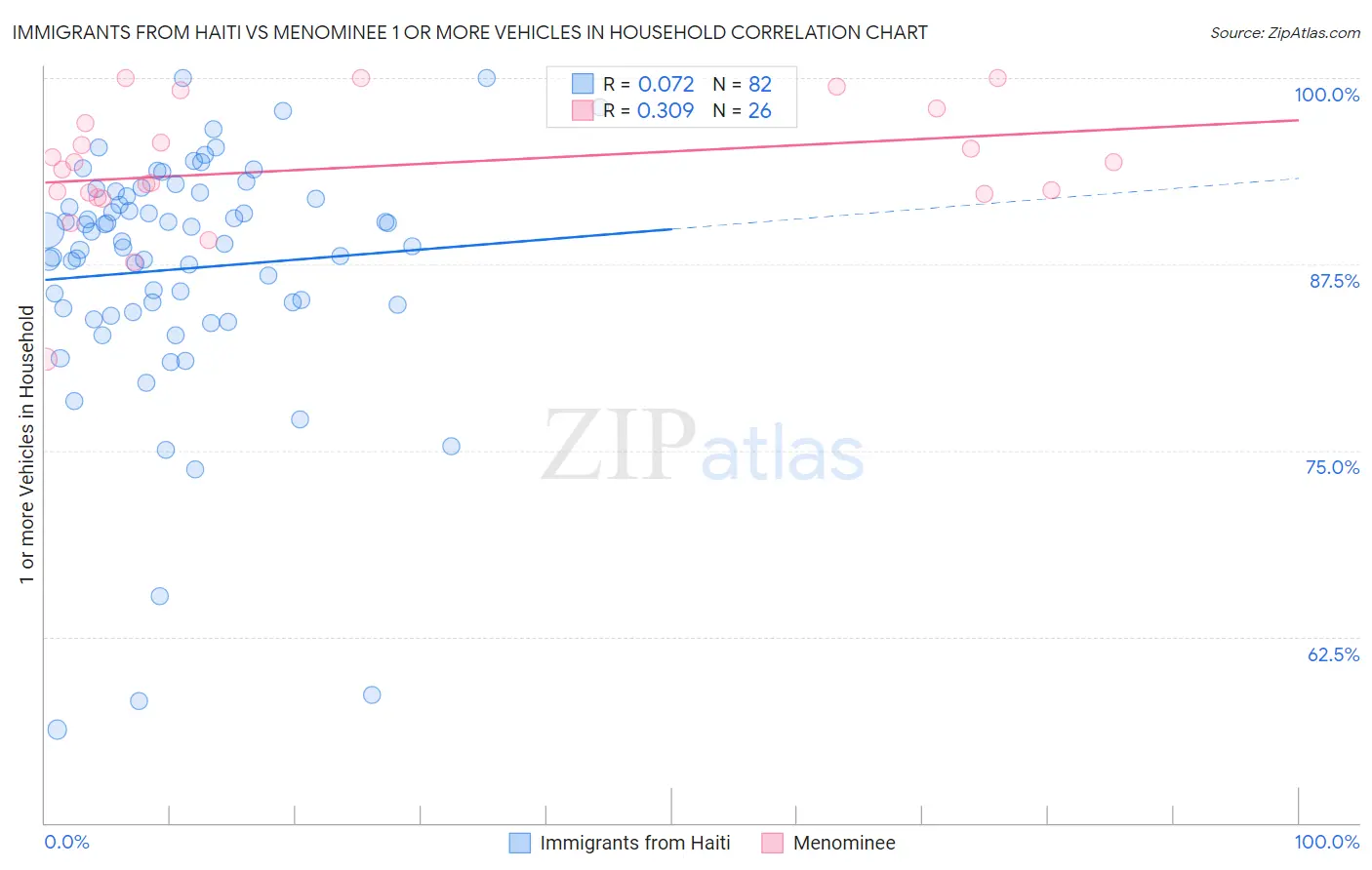 Immigrants from Haiti vs Menominee 1 or more Vehicles in Household