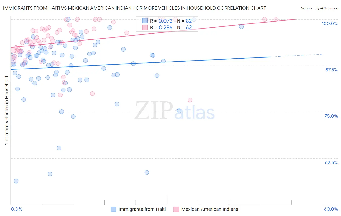 Immigrants from Haiti vs Mexican American Indian 1 or more Vehicles in Household