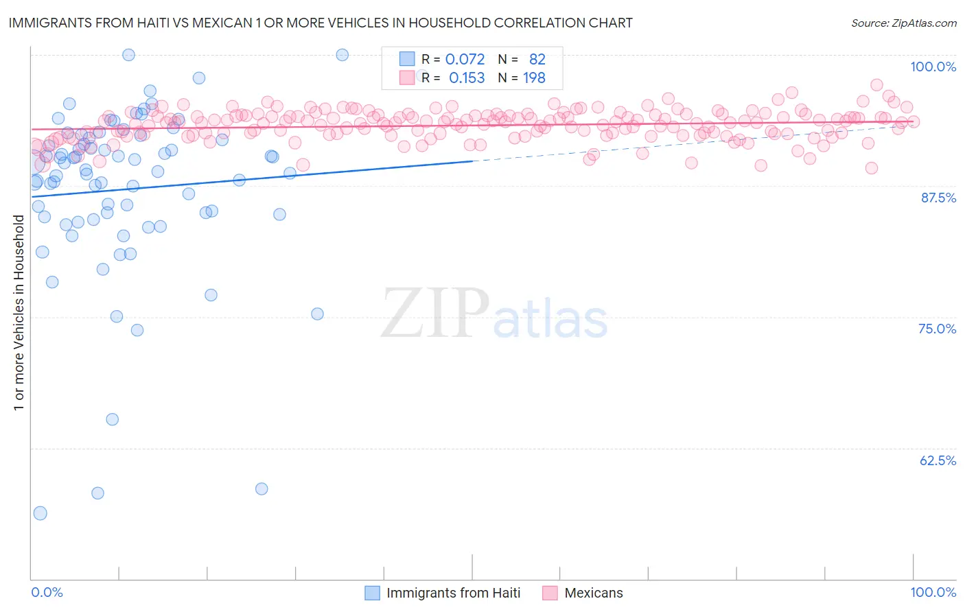 Immigrants from Haiti vs Mexican 1 or more Vehicles in Household