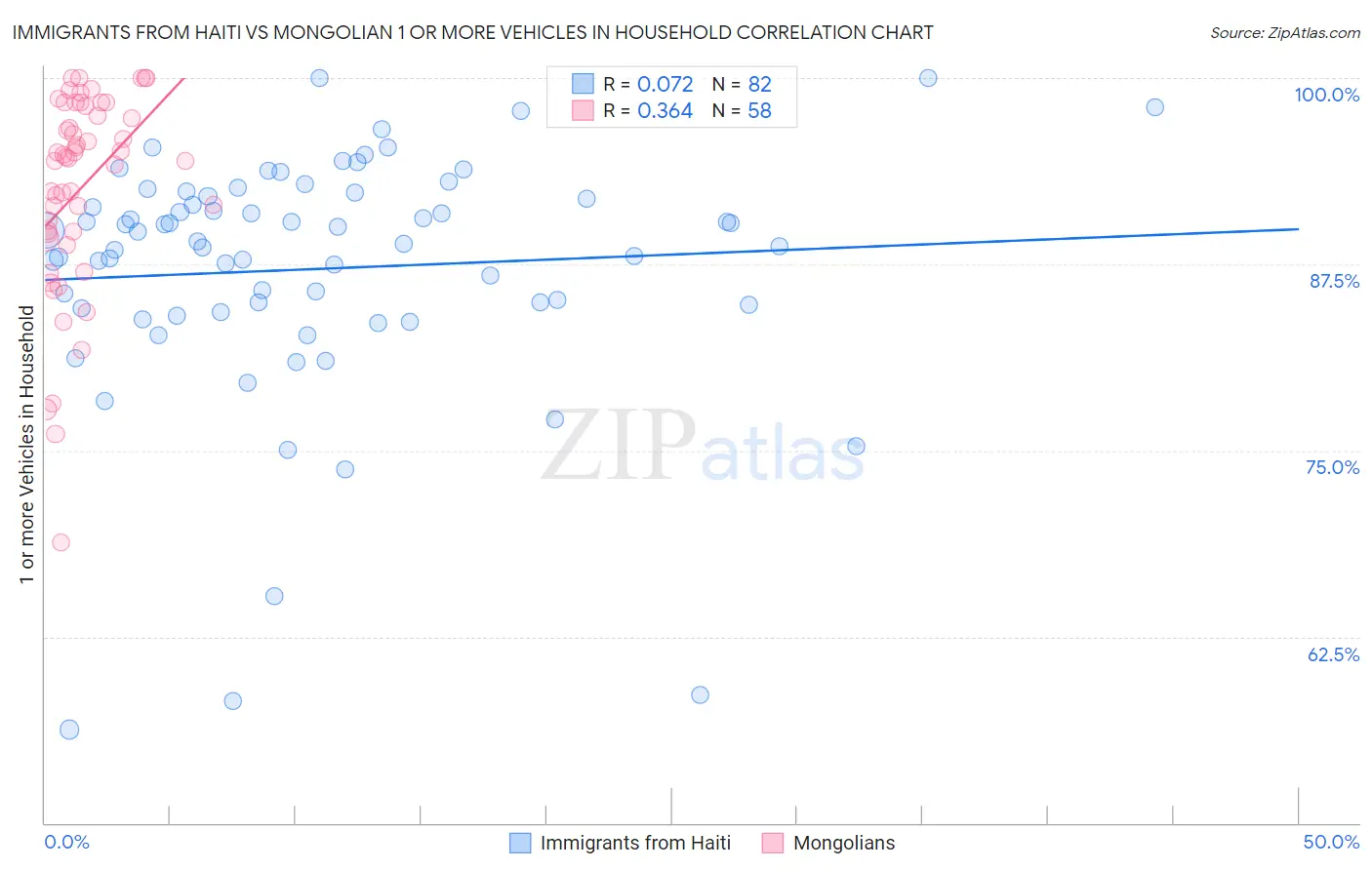 Immigrants from Haiti vs Mongolian 1 or more Vehicles in Household