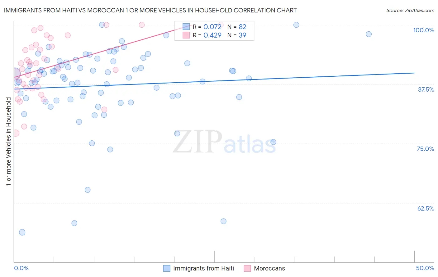 Immigrants from Haiti vs Moroccan 1 or more Vehicles in Household