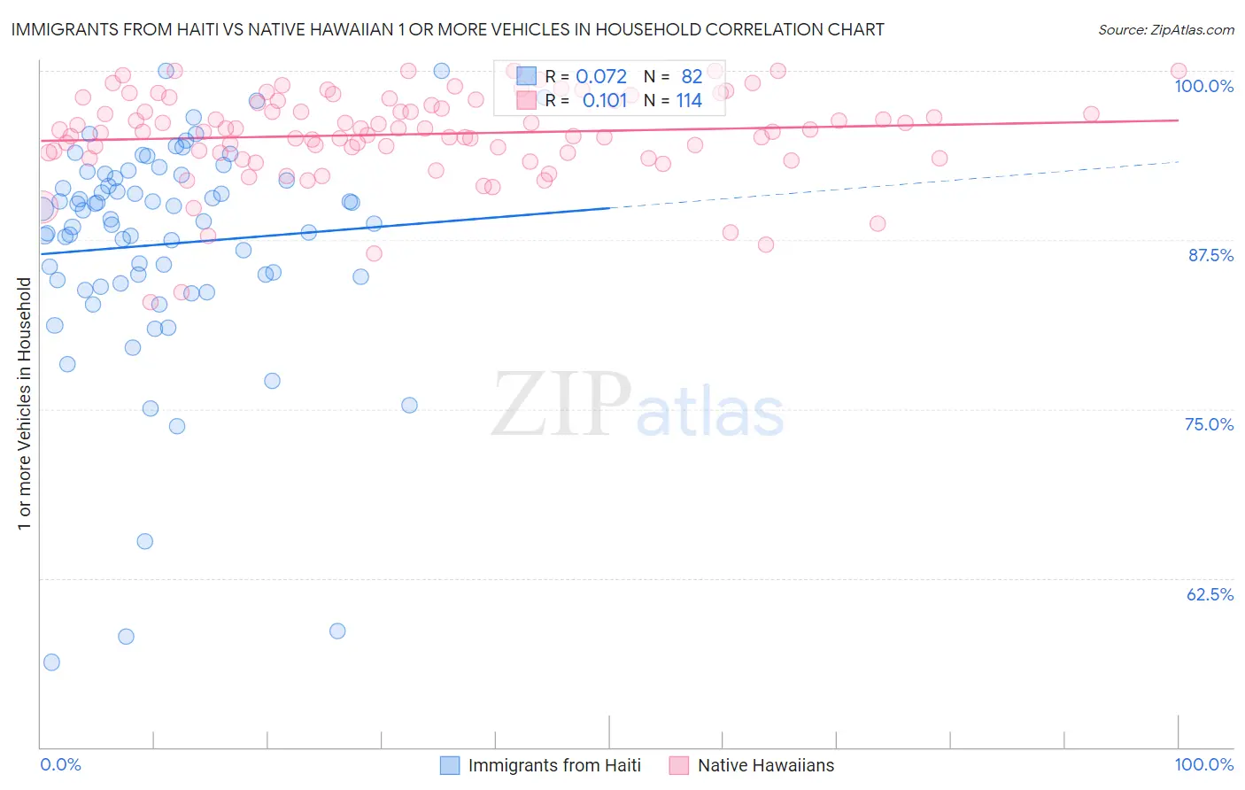 Immigrants from Haiti vs Native Hawaiian 1 or more Vehicles in Household