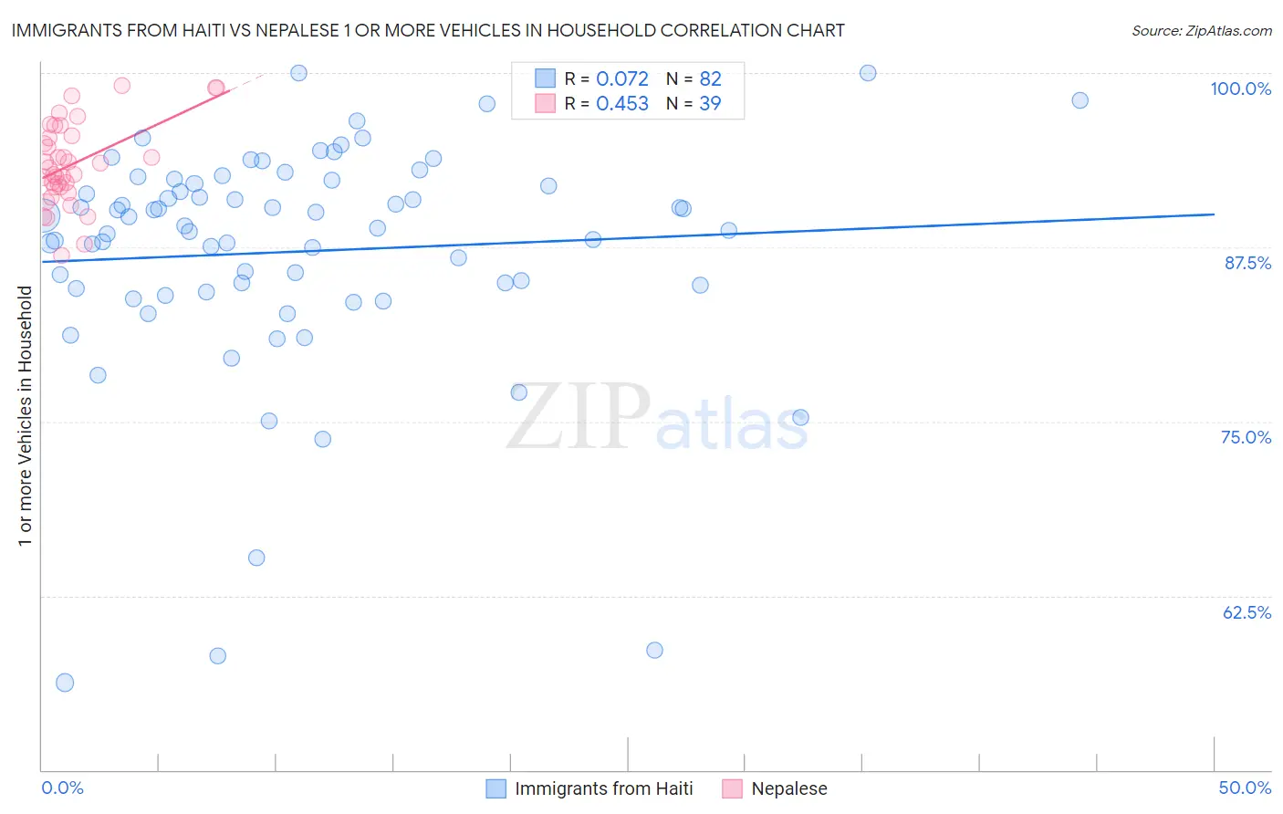Immigrants from Haiti vs Nepalese 1 or more Vehicles in Household
