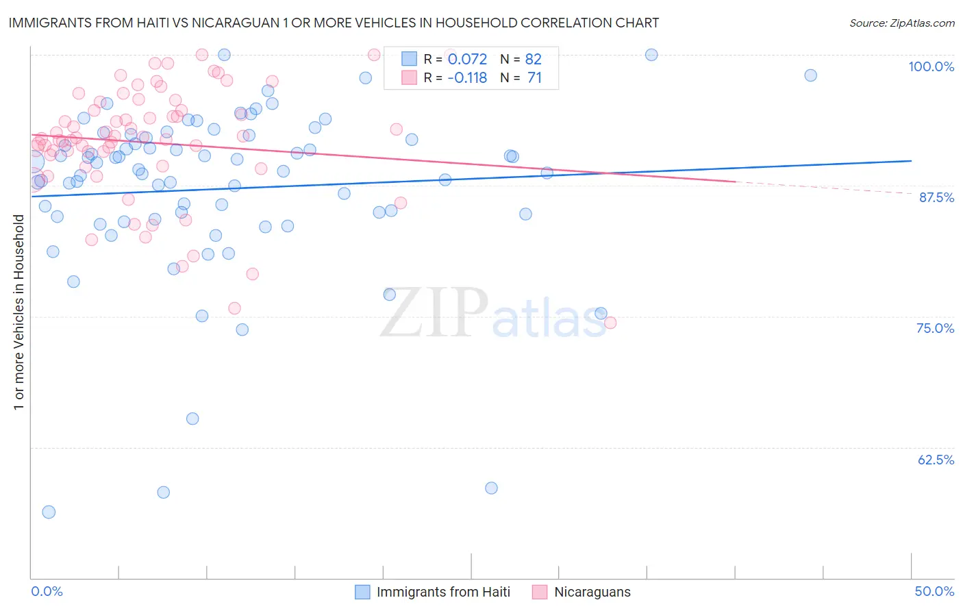 Immigrants from Haiti vs Nicaraguan 1 or more Vehicles in Household