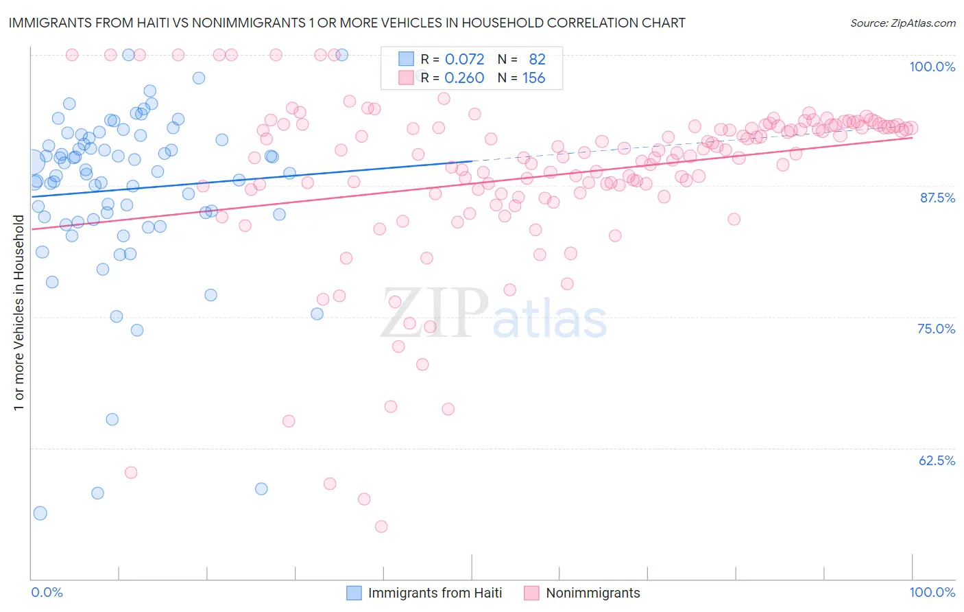 Immigrants from Haiti vs Nonimmigrants 1 or more Vehicles in Household