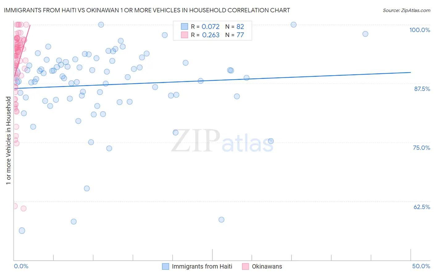 Immigrants from Haiti vs Okinawan 1 or more Vehicles in Household