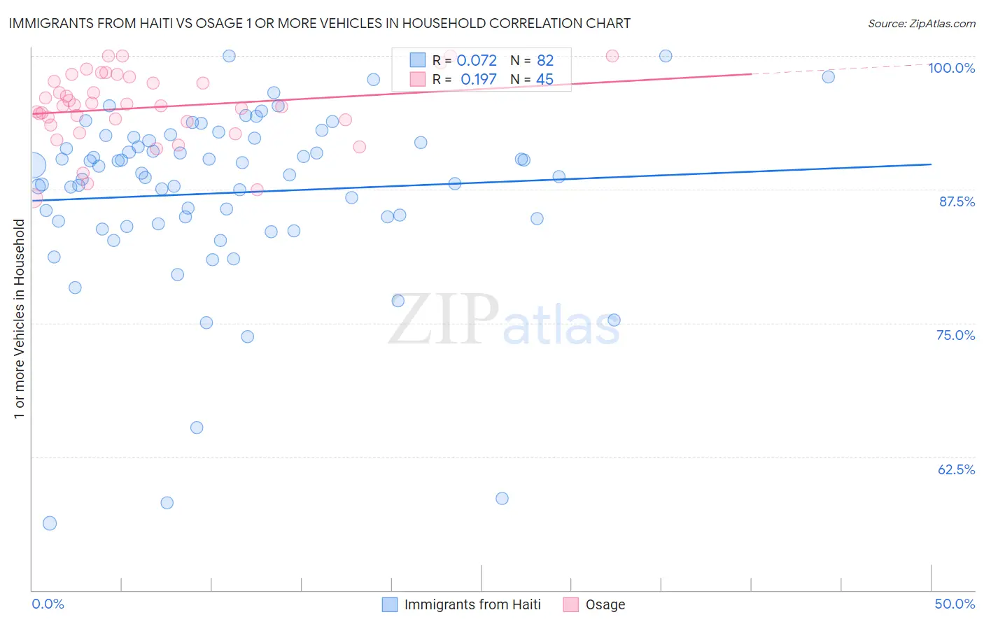Immigrants from Haiti vs Osage 1 or more Vehicles in Household