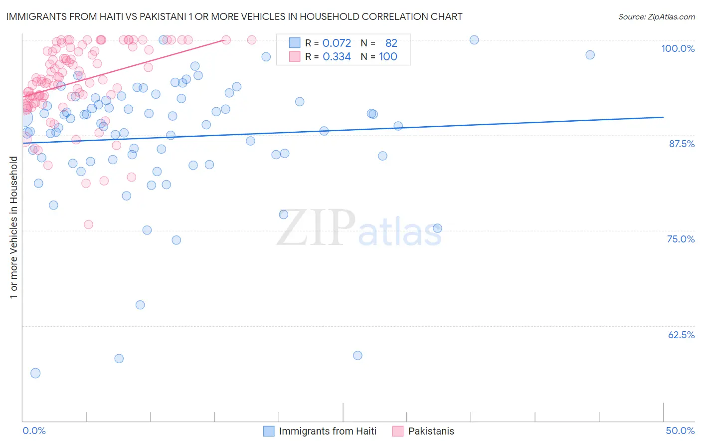 Immigrants from Haiti vs Pakistani 1 or more Vehicles in Household