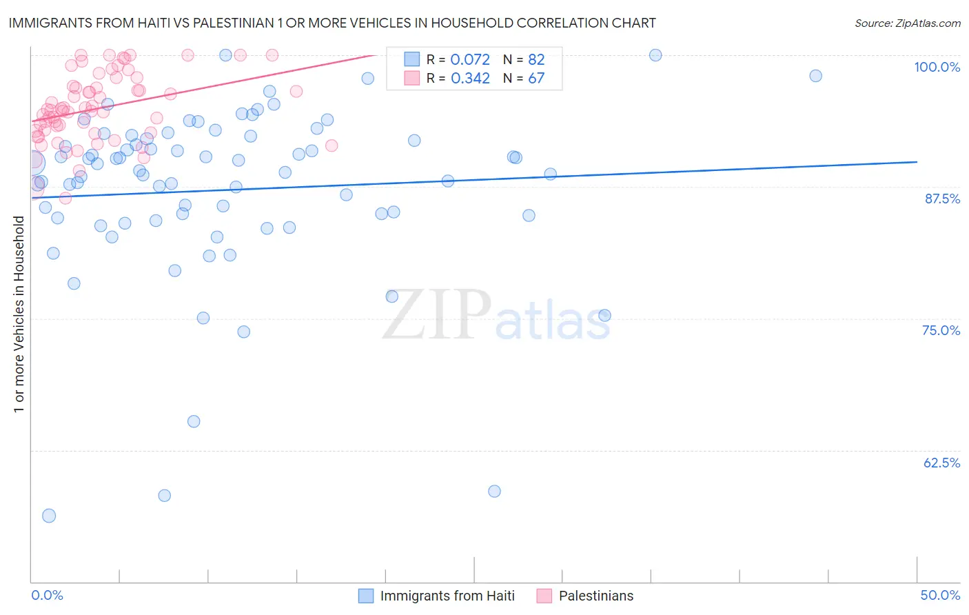 Immigrants from Haiti vs Palestinian 1 or more Vehicles in Household