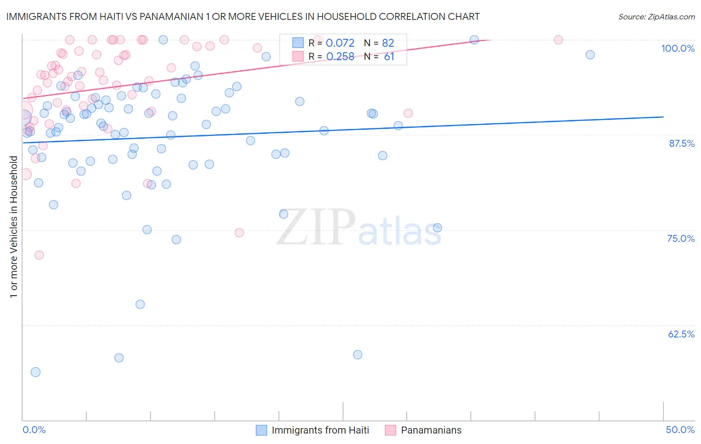 Immigrants from Haiti vs Panamanian 1 or more Vehicles in Household