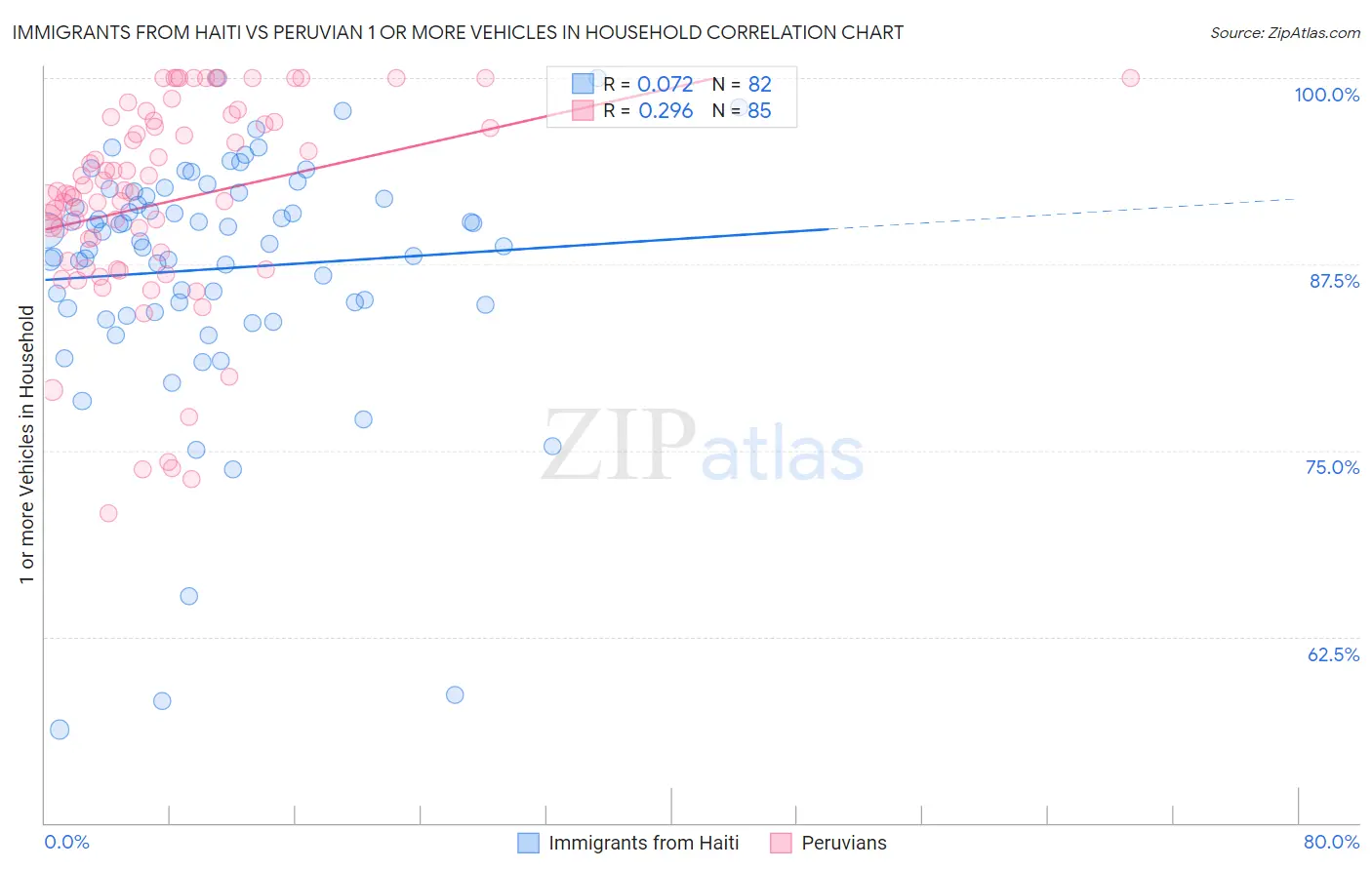 Immigrants from Haiti vs Peruvian 1 or more Vehicles in Household