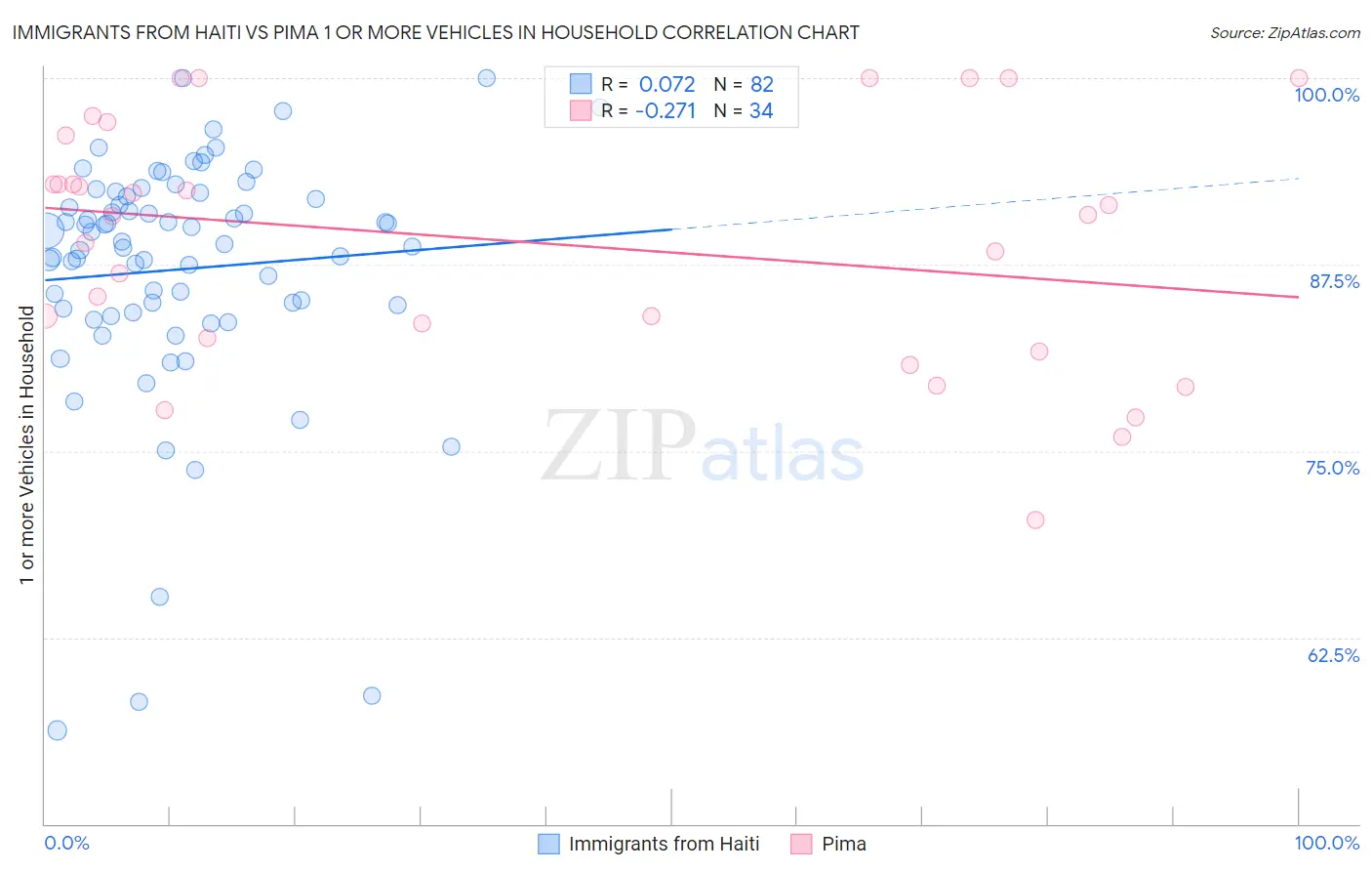 Immigrants from Haiti vs Pima 1 or more Vehicles in Household