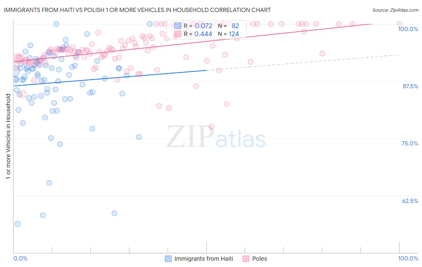 Immigrants from Haiti vs Polish 1 or more Vehicles in Household