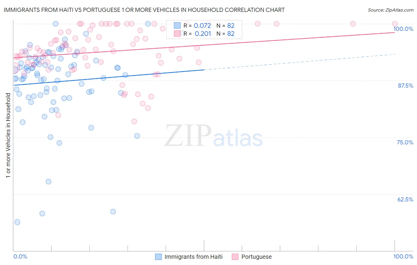 Immigrants from Haiti vs Portuguese 1 or more Vehicles in Household