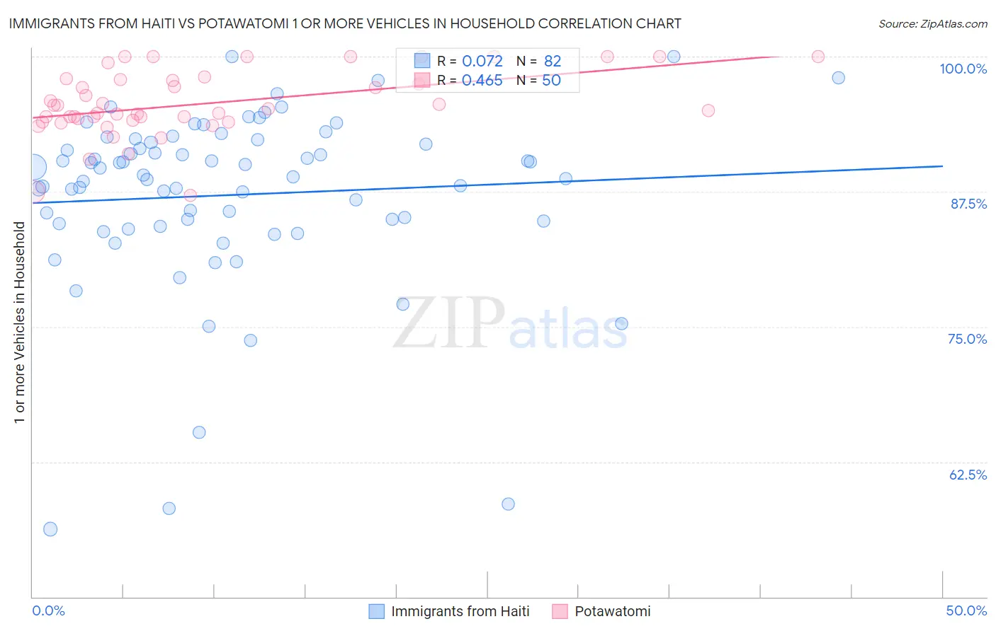 Immigrants from Haiti vs Potawatomi 1 or more Vehicles in Household
