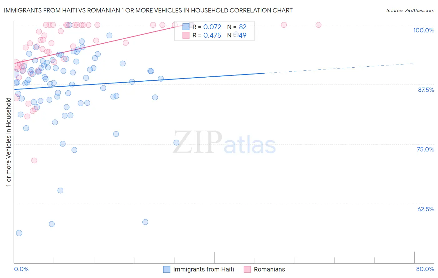 Immigrants from Haiti vs Romanian 1 or more Vehicles in Household