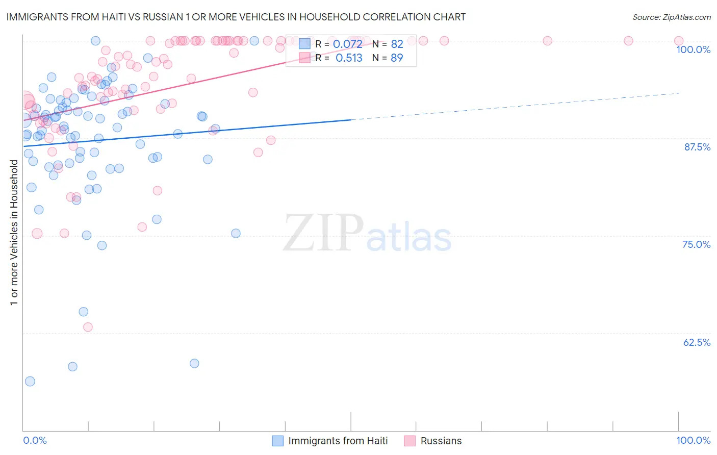 Immigrants from Haiti vs Russian 1 or more Vehicles in Household