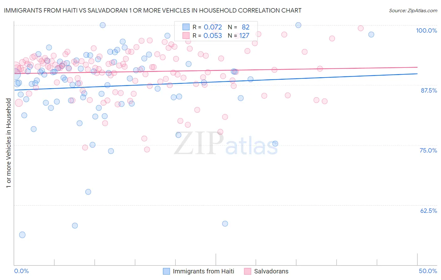 Immigrants from Haiti vs Salvadoran 1 or more Vehicles in Household