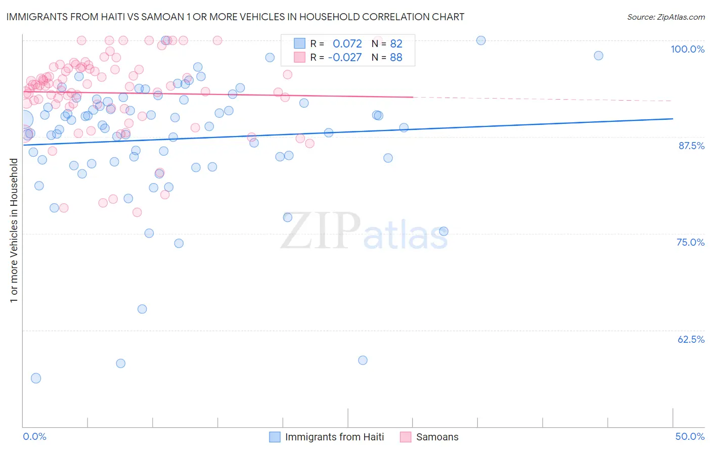 Immigrants from Haiti vs Samoan 1 or more Vehicles in Household