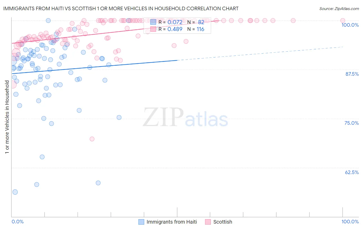 Immigrants from Haiti vs Scottish 1 or more Vehicles in Household