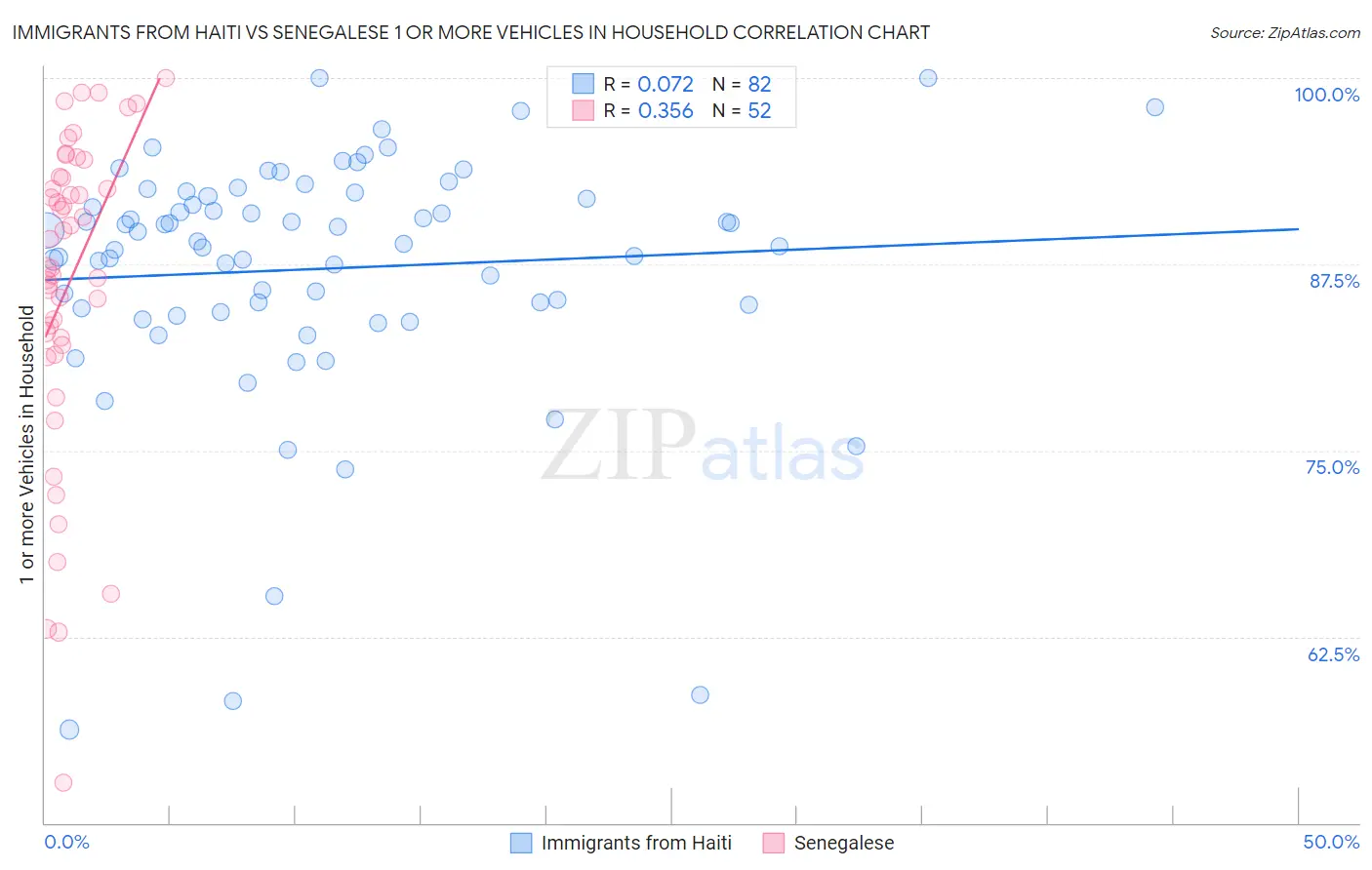 Immigrants from Haiti vs Senegalese 1 or more Vehicles in Household