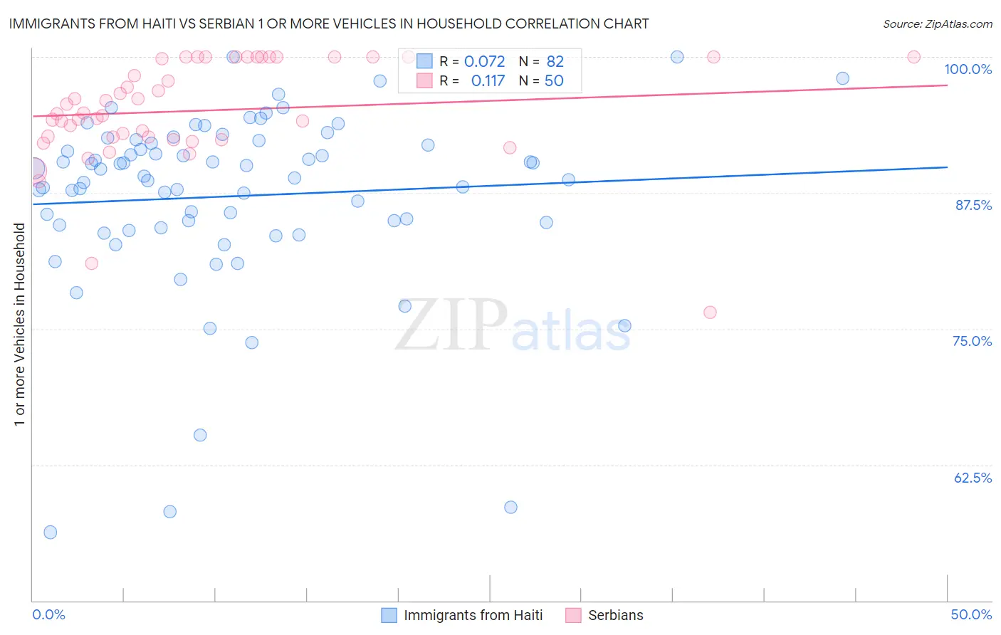 Immigrants from Haiti vs Serbian 1 or more Vehicles in Household