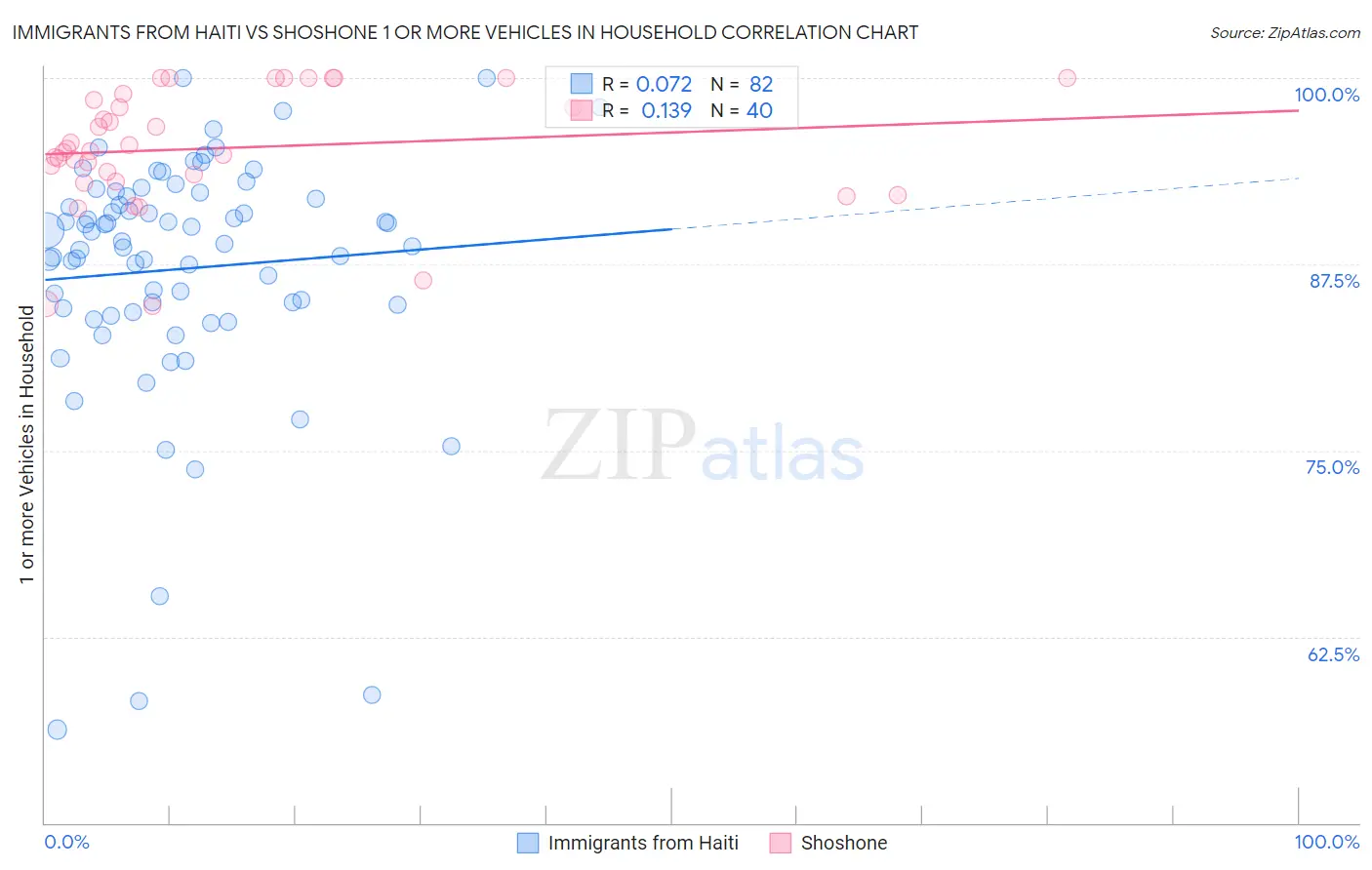 Immigrants from Haiti vs Shoshone 1 or more Vehicles in Household
