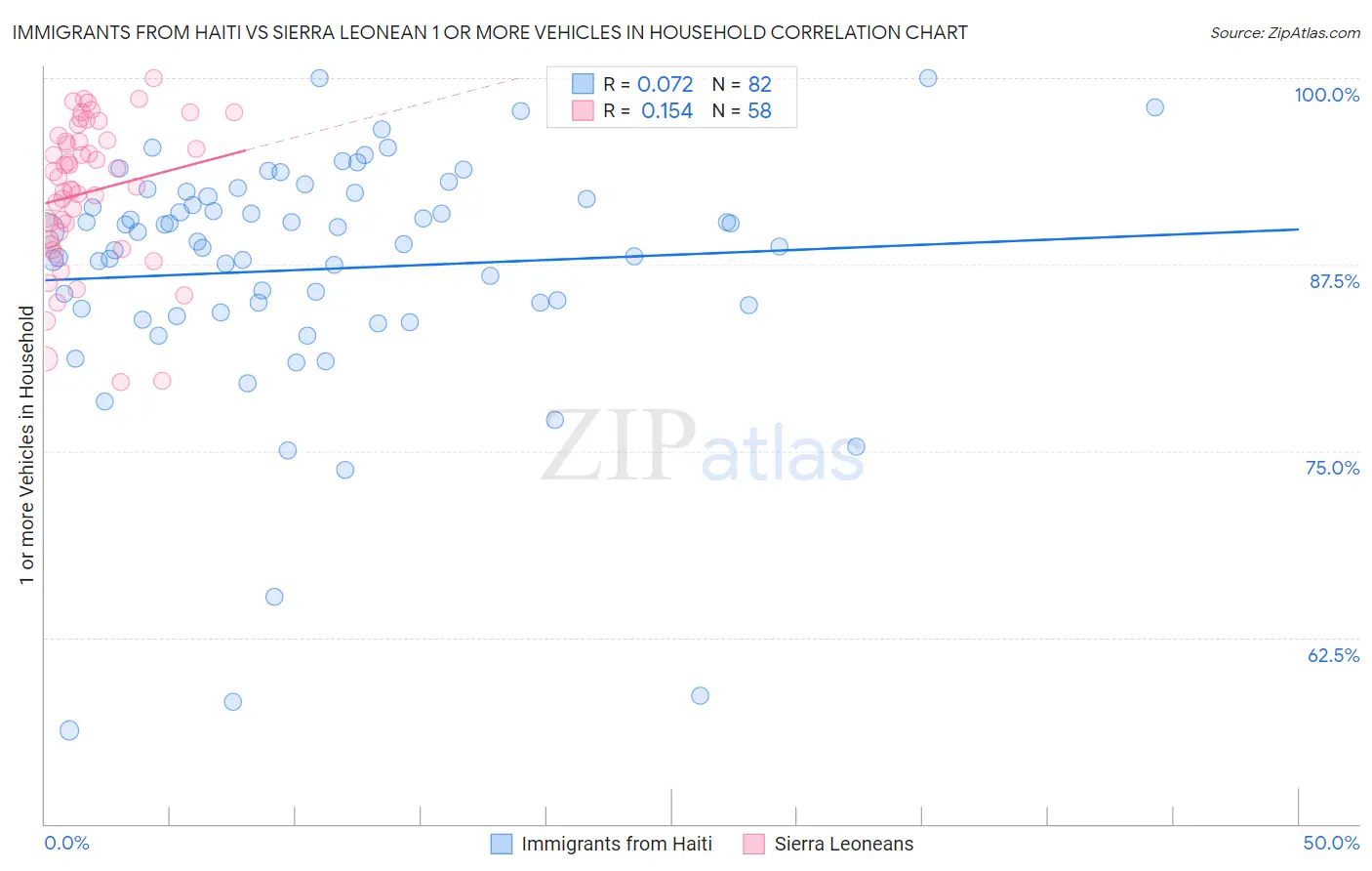 Immigrants from Haiti vs Sierra Leonean 1 or more Vehicles in Household