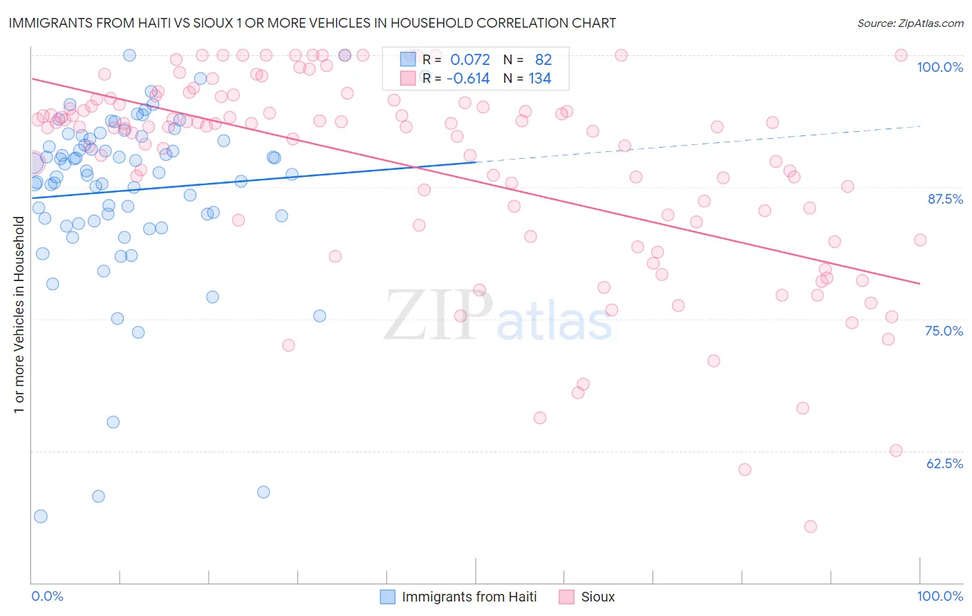 Immigrants from Haiti vs Sioux 1 or more Vehicles in Household