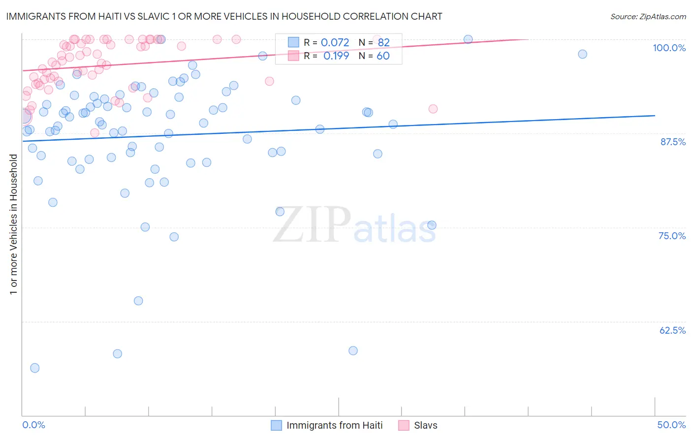 Immigrants from Haiti vs Slavic 1 or more Vehicles in Household