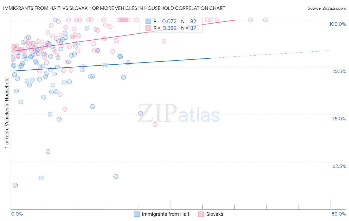 Immigrants from Haiti vs Slovak 1 or more Vehicles in Household