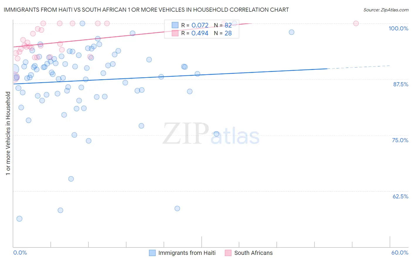 Immigrants from Haiti vs South African 1 or more Vehicles in Household