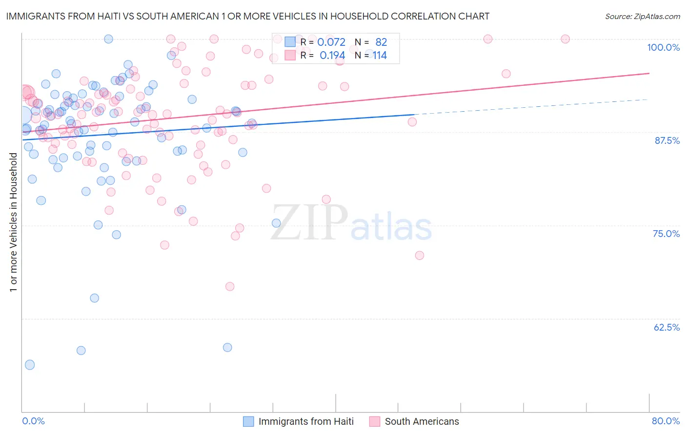 Immigrants from Haiti vs South American 1 or more Vehicles in Household