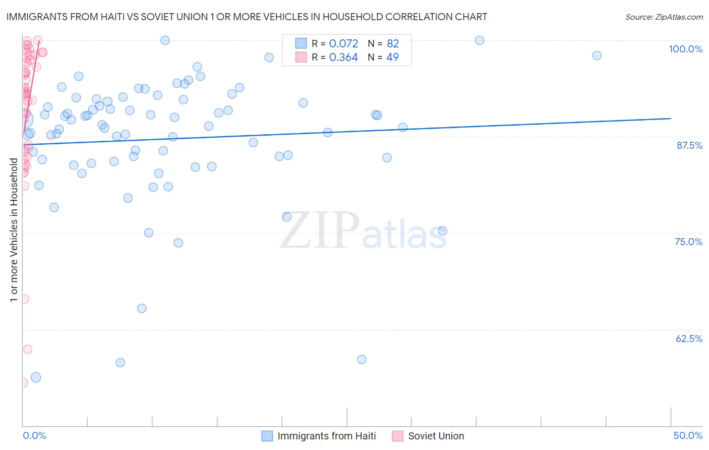 Immigrants from Haiti vs Soviet Union 1 or more Vehicles in Household
