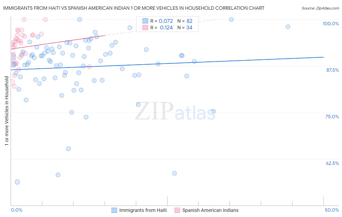 Immigrants from Haiti vs Spanish American Indian 1 or more Vehicles in Household