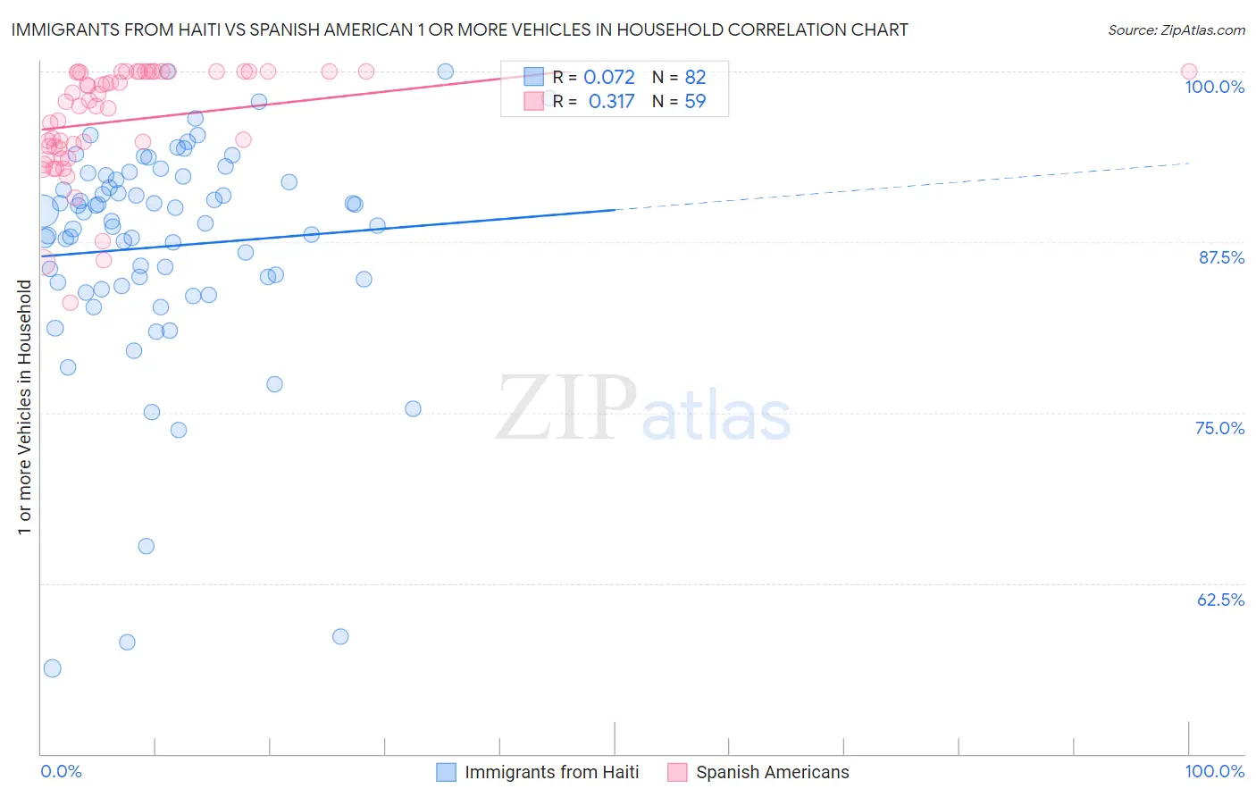 Immigrants from Haiti vs Spanish American 1 or more Vehicles in Household