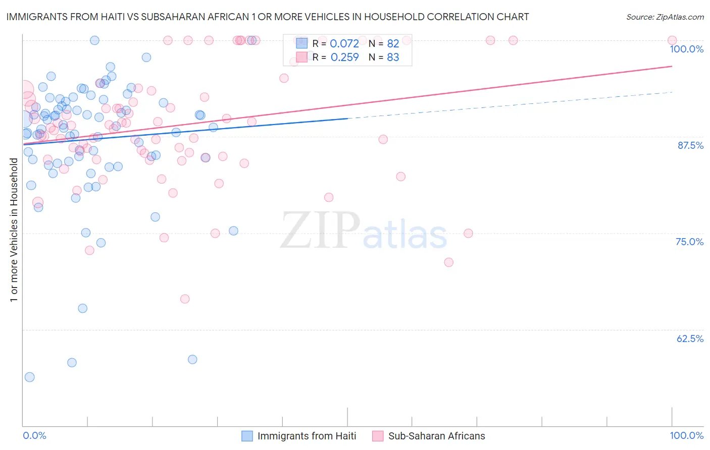 Immigrants from Haiti vs Subsaharan African 1 or more Vehicles in Household