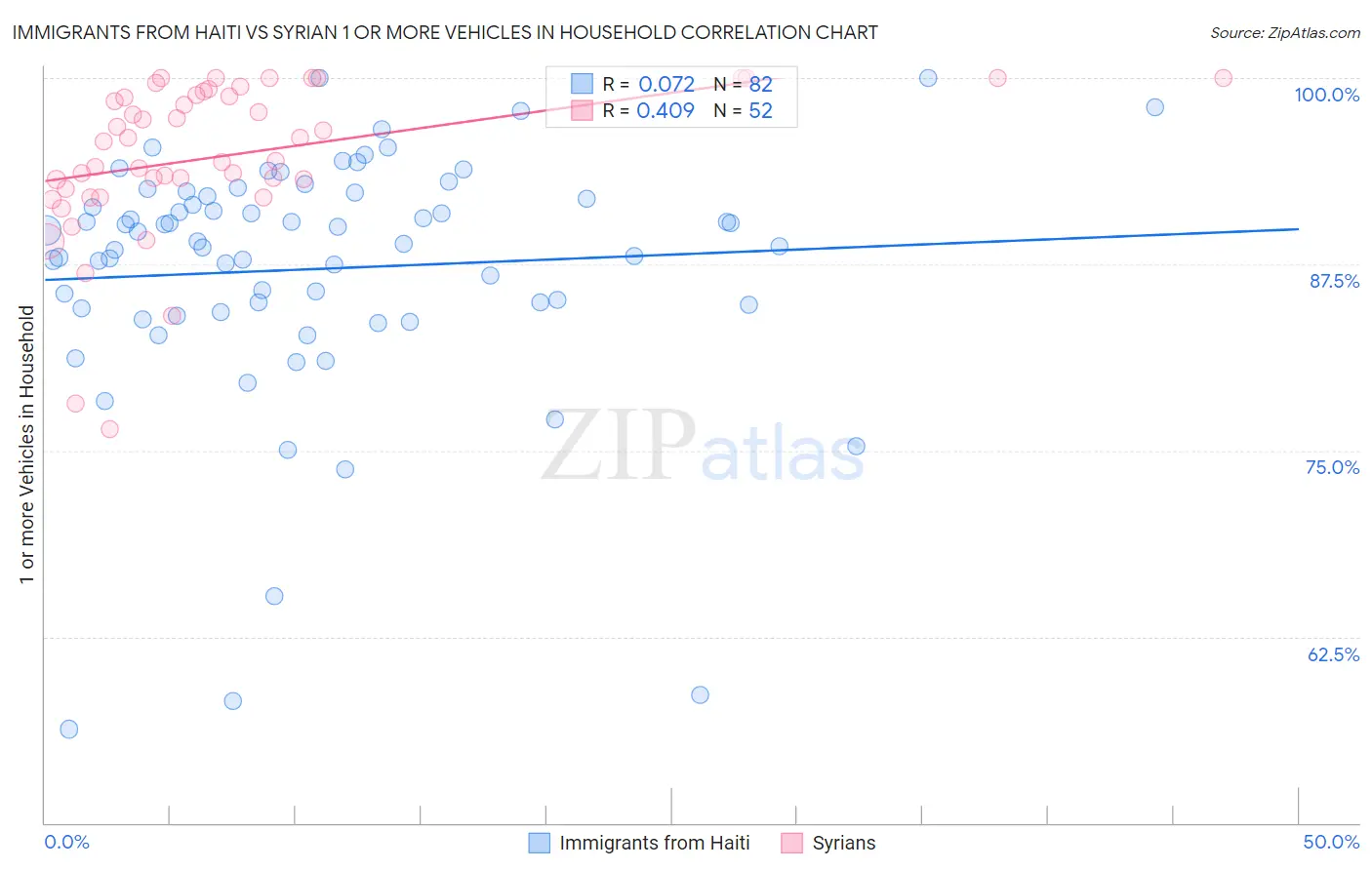 Immigrants from Haiti vs Syrian 1 or more Vehicles in Household