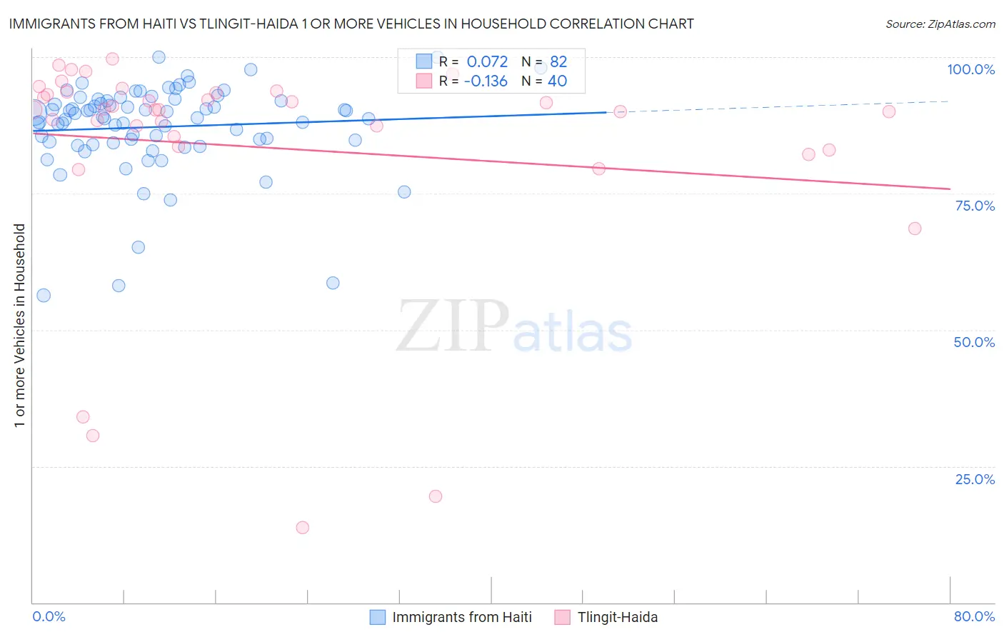 Immigrants from Haiti vs Tlingit-Haida 1 or more Vehicles in Household