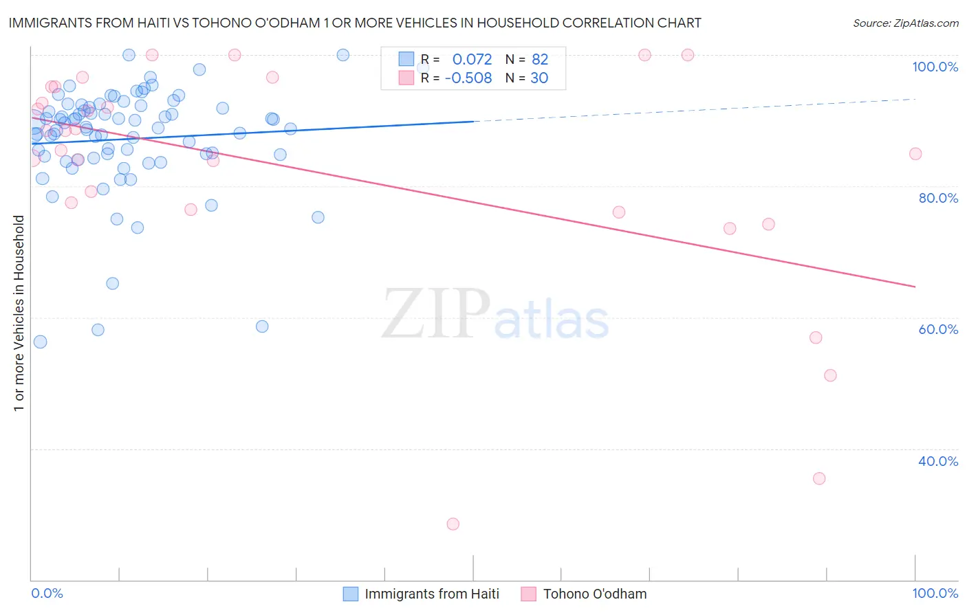 Immigrants from Haiti vs Tohono O'odham 1 or more Vehicles in Household