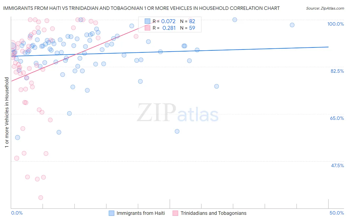 Immigrants from Haiti vs Trinidadian and Tobagonian 1 or more Vehicles in Household