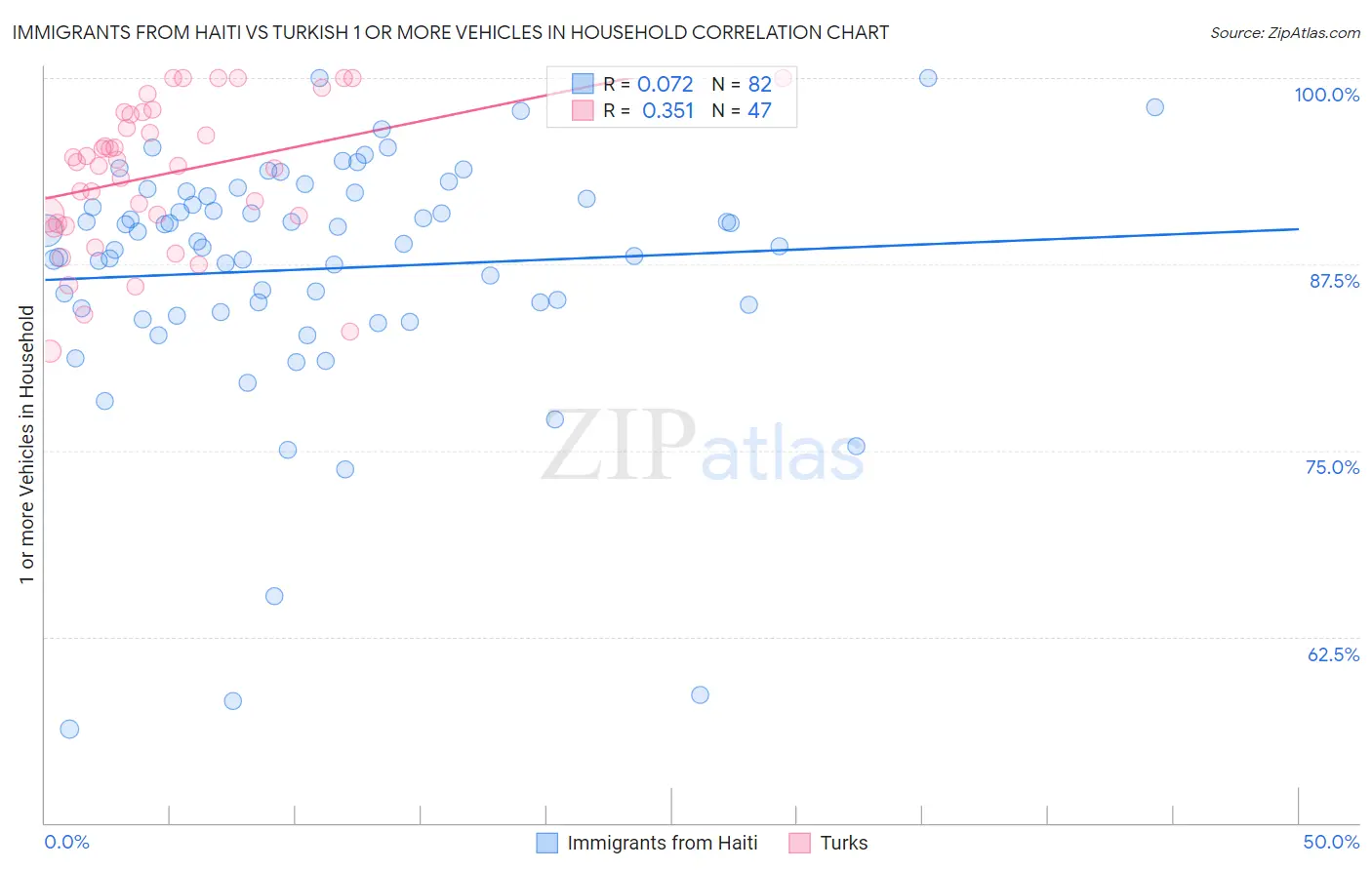 Immigrants from Haiti vs Turkish 1 or more Vehicles in Household