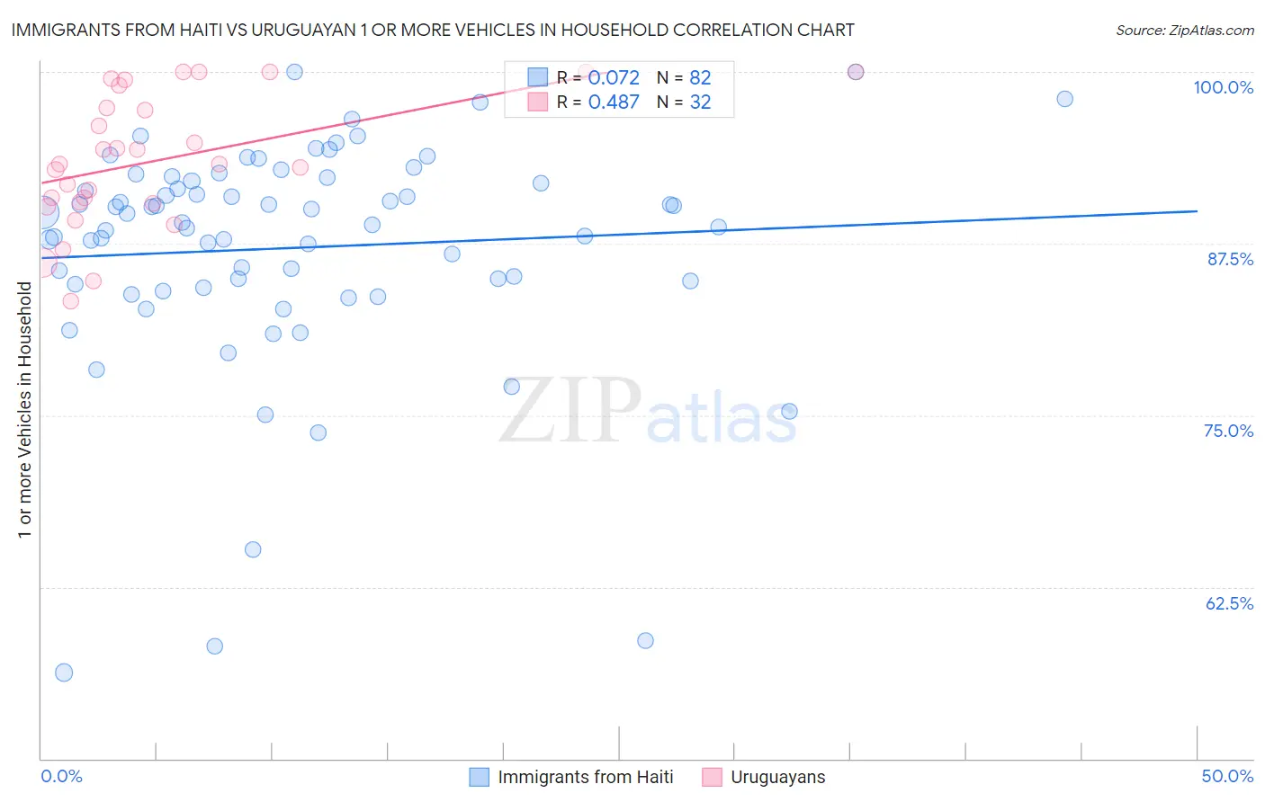 Immigrants from Haiti vs Uruguayan 1 or more Vehicles in Household