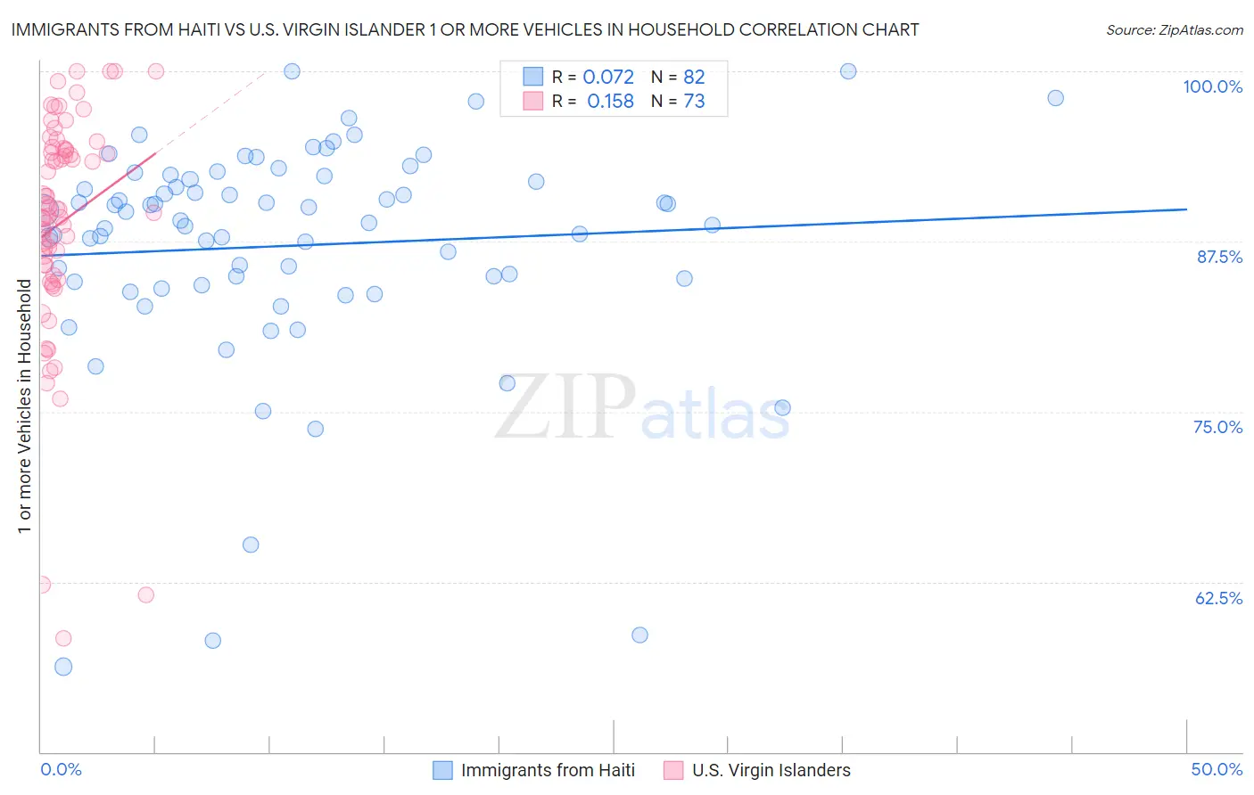 Immigrants from Haiti vs U.S. Virgin Islander 1 or more Vehicles in Household