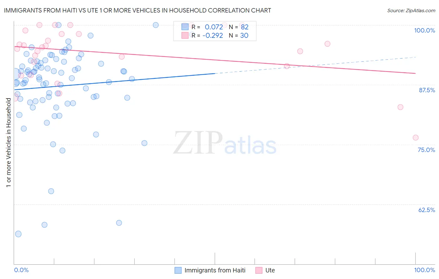 Immigrants from Haiti vs Ute 1 or more Vehicles in Household