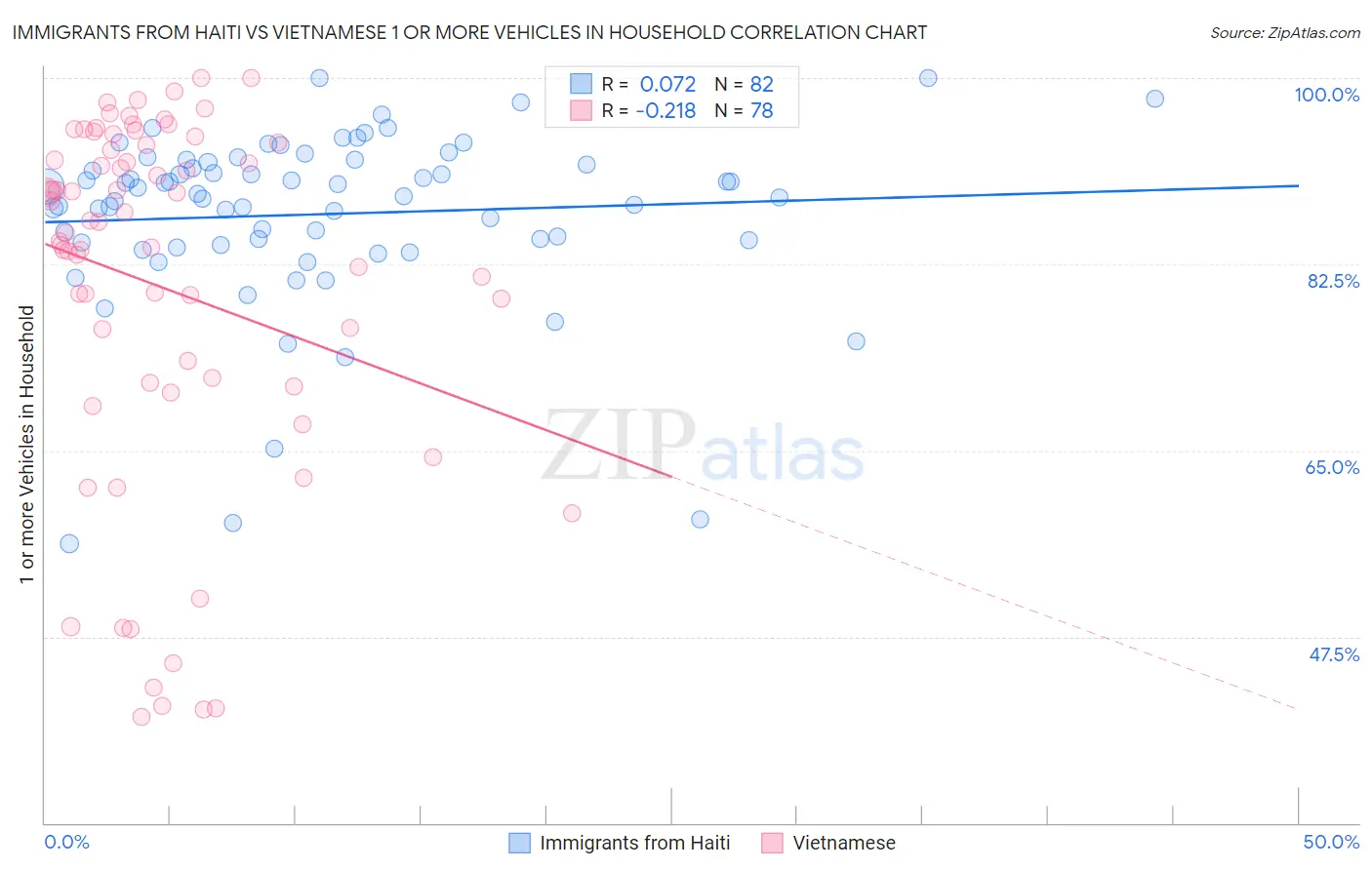 Immigrants from Haiti vs Vietnamese 1 or more Vehicles in Household