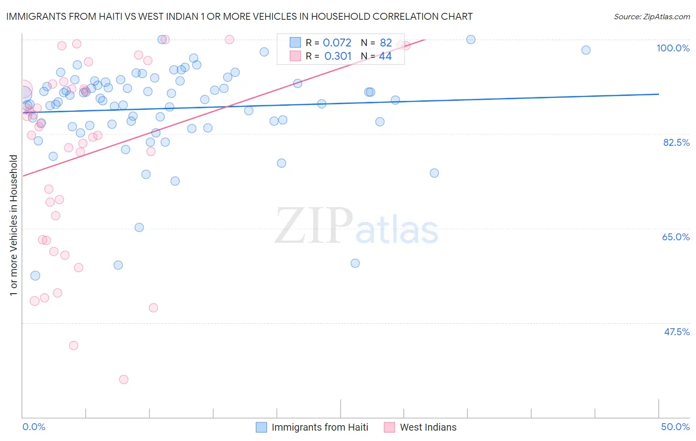 Immigrants from Haiti vs West Indian 1 or more Vehicles in Household