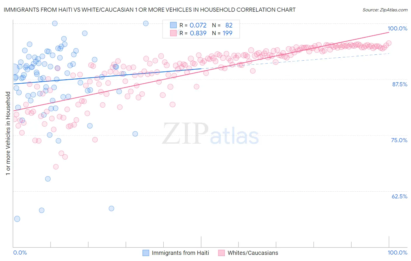 Immigrants from Haiti vs White/Caucasian 1 or more Vehicles in Household