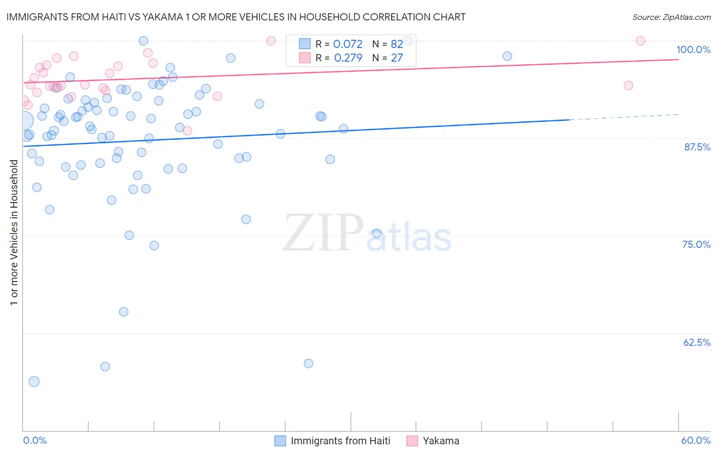 Immigrants from Haiti vs Yakama 1 or more Vehicles in Household