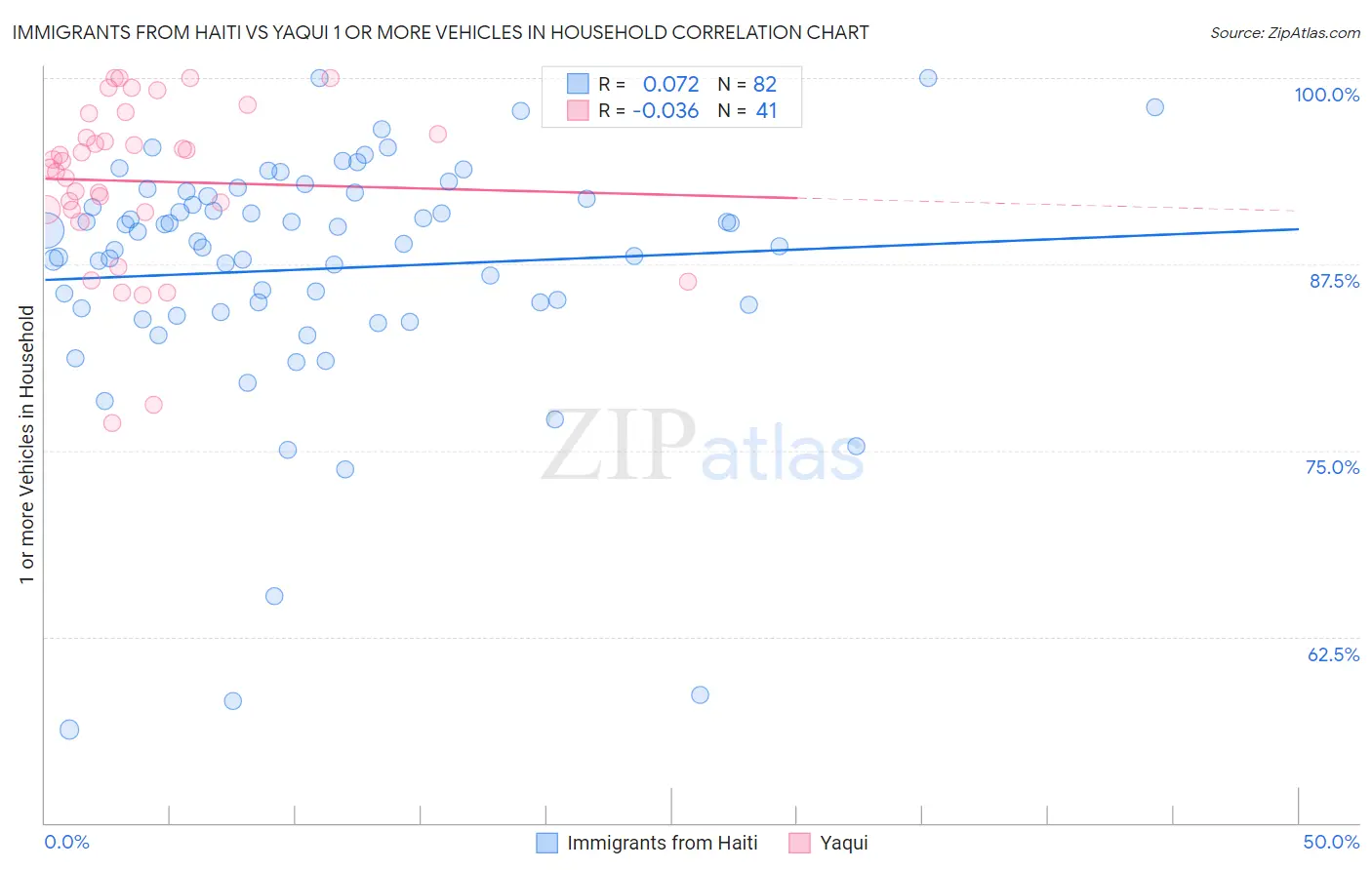 Immigrants from Haiti vs Yaqui 1 or more Vehicles in Household